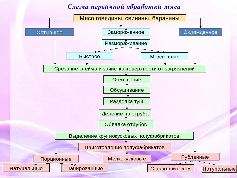 Схема обработки мяса свинины. Технологическая схема механической кулинарной обработки мяса. Схема первичной обработки мяса баранины. Технологический процесс обработки мяса говядины. Этапы механической обработки замороженной птицы