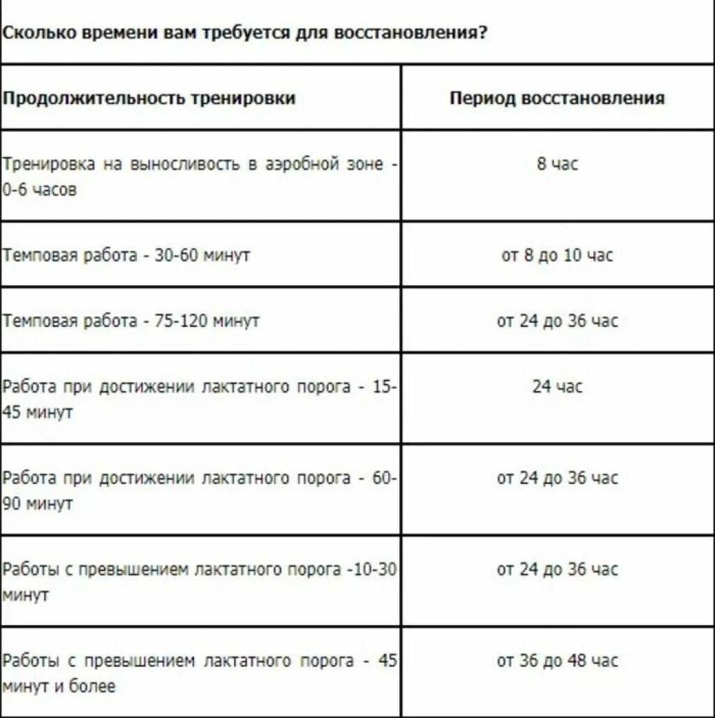 Сколько времени восстанавливаться после удаления. Таблица восстановления мышц. Тренировочный план для велосипедистов. Сроки восстановления мышц. Время восстановления мышц после тренировки таблица.