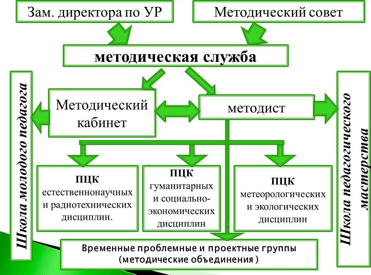 Службы образовательной организации. Структура методической службы в ДОУ. Структура методической работы схема. Структура методической службы образовательной организации. Структура методической службы колледжа.