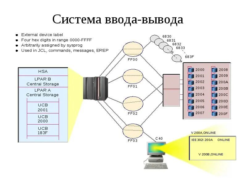 Система ввода и вывода ntfs. Система ввода вывода. система ввода и вывода звука. файловый ввод-вывод. система ввода вывода linux.