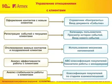 Системы управленческих взаимодействий