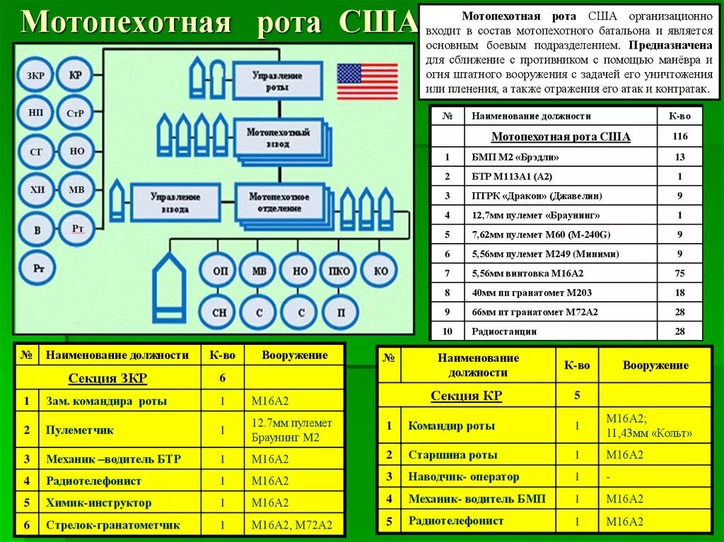 Взвод виды