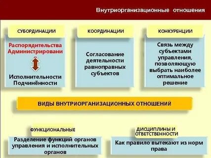 Управленческая деятельность и управленческие отношения