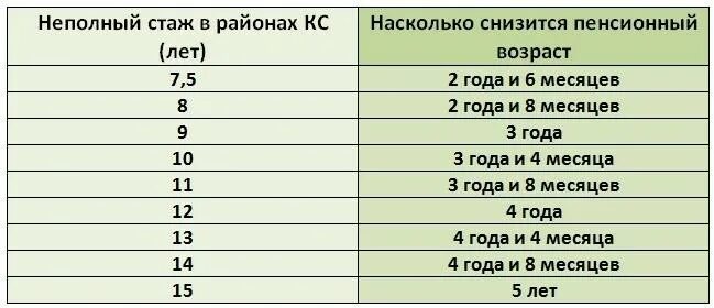 Вахта более 3 месяцев. Стаж работы. Пенсия 20 лет Северного стажа. Год стажа работы. Какой стаж работы для пенсии.