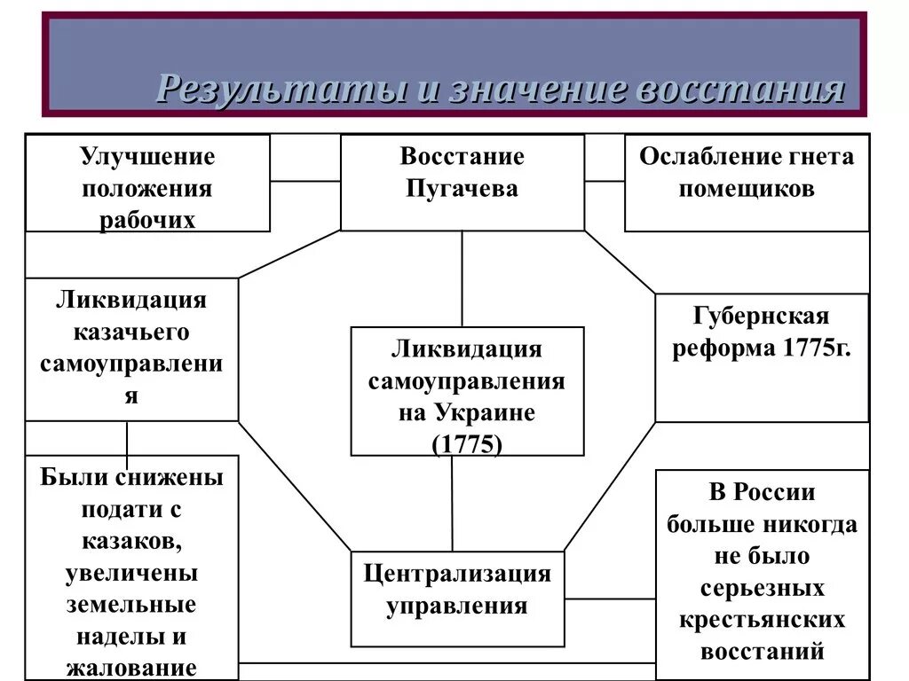 Какое значение восстания пугачева