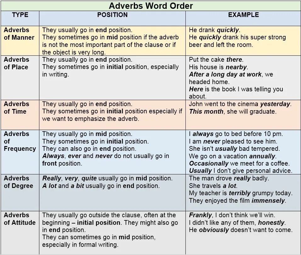 The position of adverbs and adverbial phrases в английском языке. Word order adverbs. Position of adverbs порядок. The Word order in English грамматика.