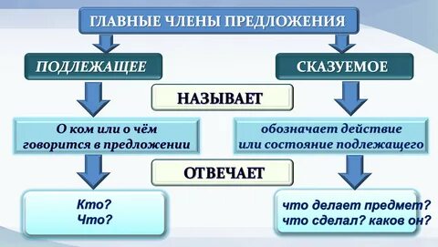 Подлежащее и сказуемое это словосочетание KashelOff.ru