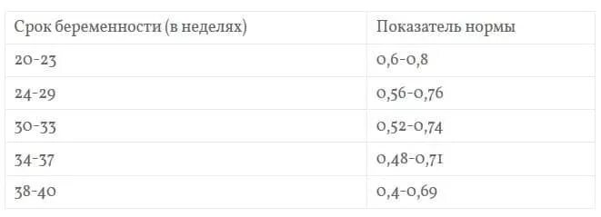 Таблица допплерометрии. Нормы Доплера при беременности по неделям. Показатели Доплера при беременности норма. Показатели Доплера при беременности по неделям. Допплерометрия при беременности нормы по неделям.