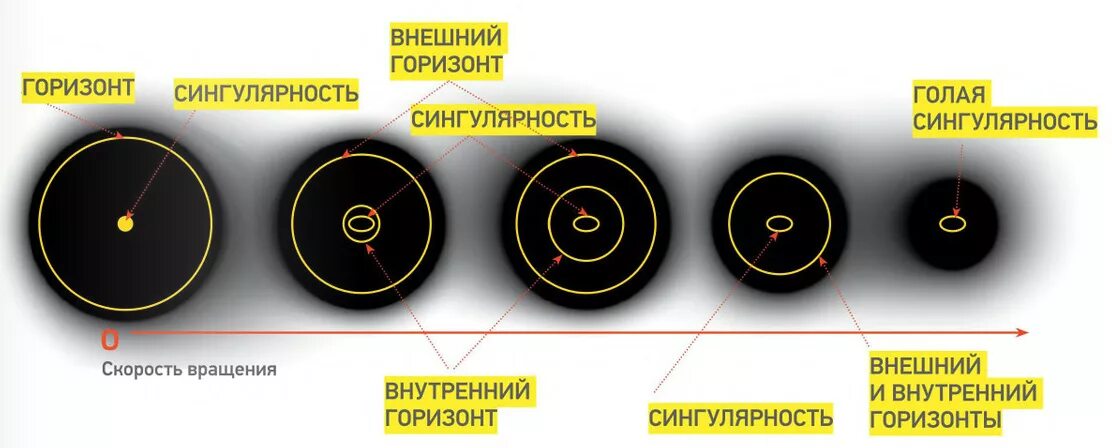 Сингулярность простыми словами. Сингулярность черной дыры. Как выглядит сингулярность. Строение черной дыры сингулярность. Голая сингулярность.