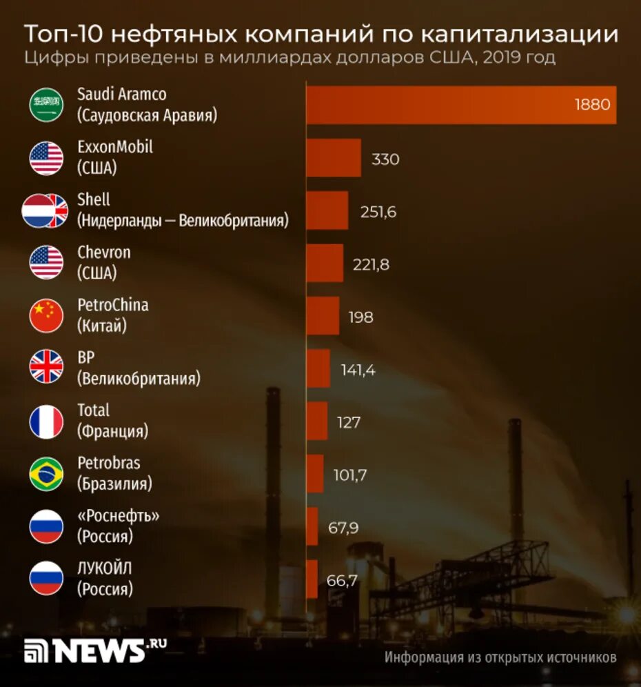 Добыча нефти список. Крупные нефтедобывающие компании. Крупнейшие нефтегазовые компании. Крупнейшие нефтедобывающие компании. Крупнейшие нефтедобывающие компании России.