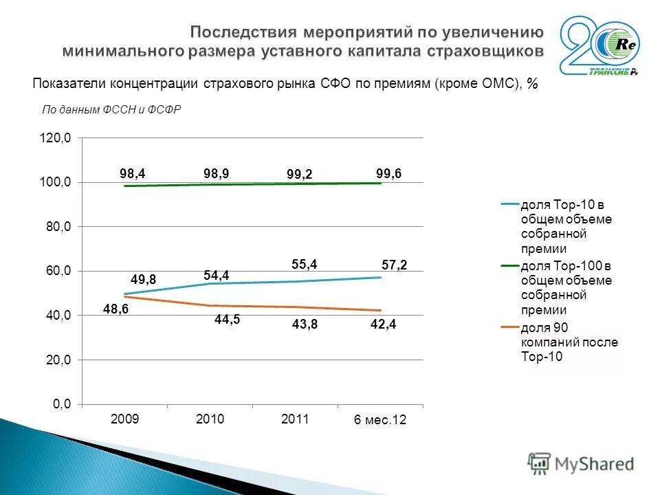 Минимальный размер уставного капитала банка. Минимальный размер уставного капитала страховщика. Минимальный уставной капитал страховой организации. Минимальный размер уставного капитала страховой организации. Распределение страховых организаций по размеру уставного капитала.