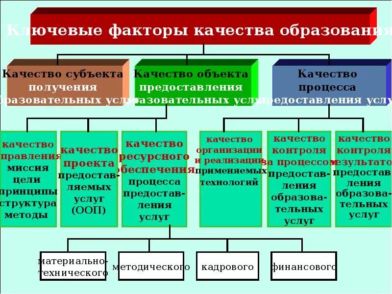 Система повышения качества. Факторы влияющие на качество образования. Факторы повышения качества образования. Факторы управления качеством. Качество образования. Факторы качества образования.