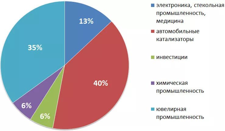 Виды ювелирных украшений. Использование платины. Где применяют платину. Платина применение металла. Сферы применения платины.