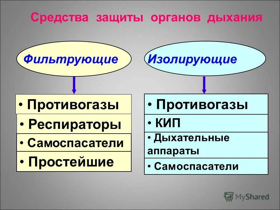 Фильтрующие и изолирующие средства. Фильтрующие и изолирующие средства защиты. Средства защиты дыхания фильтрующие и изолирующие. Защитные изолирующие средства делятся на группы. Классификация СИЗОД фильтрующие и изолирующие.