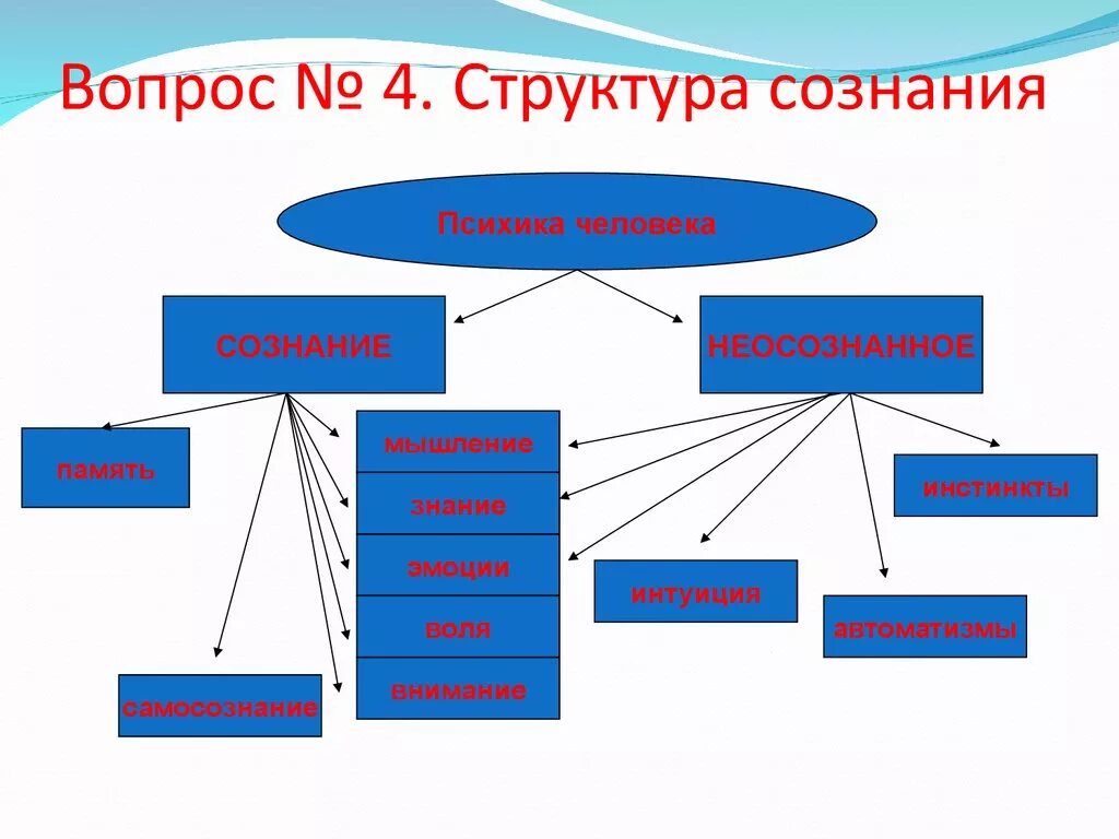Основные элементы сознания. Структура сознания схема. структура сознания в философии схема. основные структурные компоненты сознания схема. элементы структуры сознания.