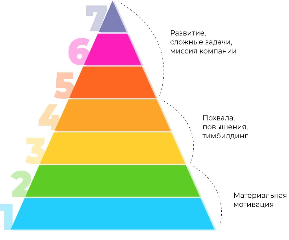 Потребность в уважении маслоу. Абрахам Маслоу пирамида потребностей. Пирамида потребностей по Маслоу 7 уровней. Пирамида американского психолога Маслоу. Пирамида Маслоу мотивация.