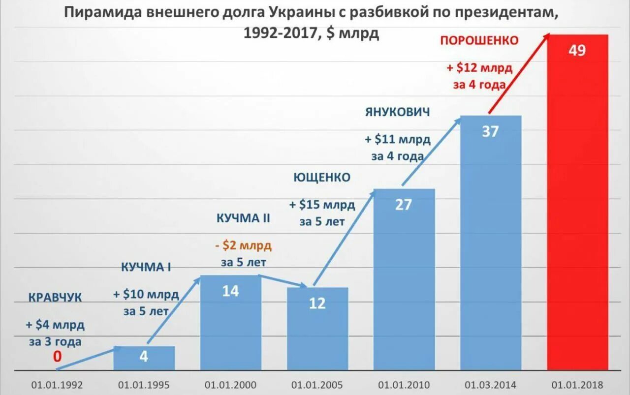 Финансирование украины россией. Внешний долг украины график по годам. график долга украины. график внешнего долга украины. государственный долг украины по годам таблица.