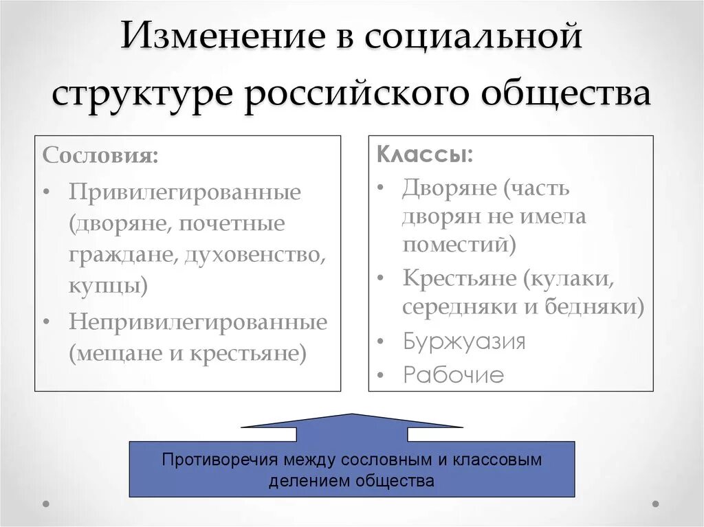 Изменения структуры российского общества