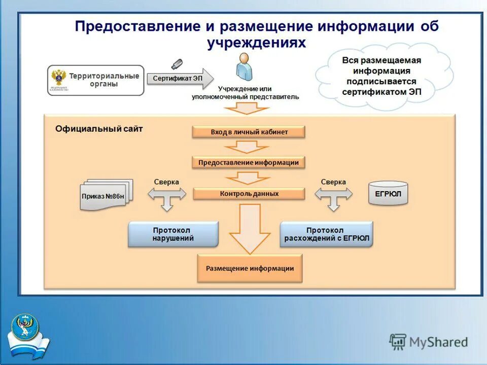Понятие хостинга. Схема функционирования сайта. Системы размещения информации. Размещение информации на сайте. Порядок размещения.