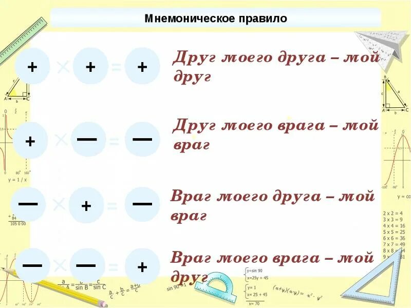 Правило плюс минус плюс. Плюс на минус даёт правило. Минус на минус плюс правило. Сложение минус на минус дает. Минус на минус плюс фф вигуки