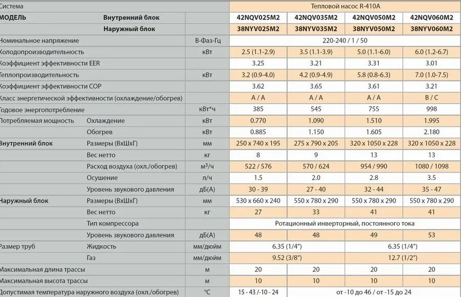 Длина трассы сплит. Сплит система carrier 42qce012718. сплит система самсунг 9 наружный блок. диаметр трубы для сплит систем 9. сплит система 9 технические характеристики.