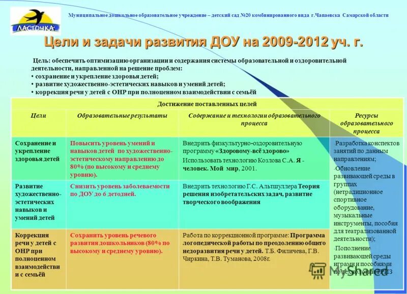 Комплексные и парциальные программы дошкольного образования. Анализ образовательной программы дошкольной организации. Анализ образовательной программы дошкольной организации. Методическое обеспечение образовательного процесса в доу по фгос. Анализ учебной программы.