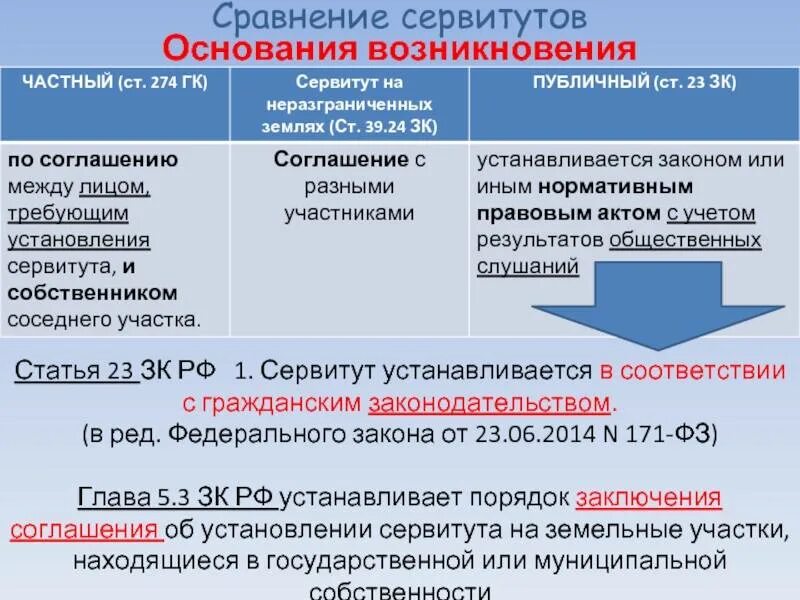 Сервитут зк рф. Основания возникновения сервитута. Основания возникновения публичного сервитута. Основания возникновения сервитута таблица. Основания возникновения сервитута на земельный участок.