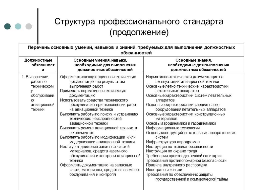 Профессиональные знания умения навыков педагога. Навыки для успешного выполнения должностных обязанностей. Профессиональные навыки перечень. Структура профессионального стандарта. Знания и навыки для успешного выполнения должностных обязанностей.