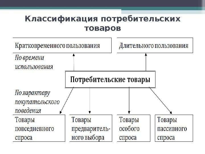 Классификация потребительских товаров. Товарная классификация потребительских товаров. Классификация потребительских товаров (группы). Потребительские товары кратковременного пользования.