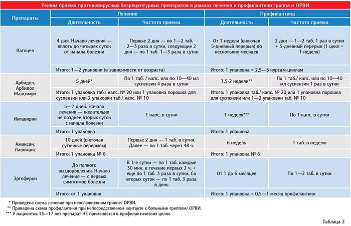 Пить два раза в неделю. Схема приема противовирусных препаратов. Противовирусные препараты для детей таблица. Сравнительная таблица противовирусных препаратов. Схема лечения острых респираторных заболеваний.