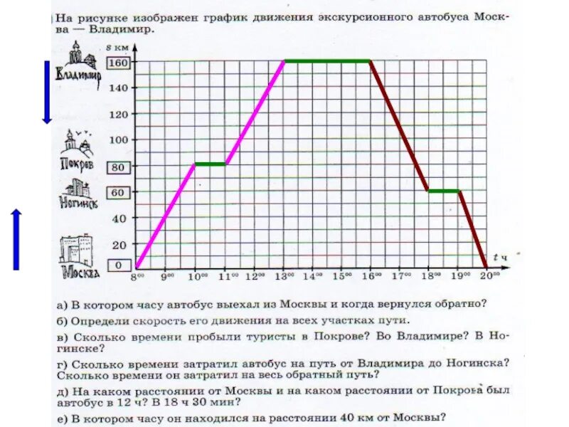 На рисунке изображен график движения. Изображён график движения туриста. График движения экскурсионного автобуса. График движения 6 класс.