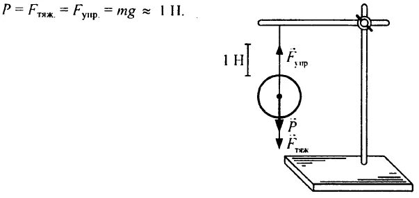 Штатив динамометр весы шарик на нити. Груз подвешенный на штативе рисунок. Рисунок силы действующие на нить с подвешенным грузом. Сделайте рисунок в тетради к штативу на нити подвешен груз 102.