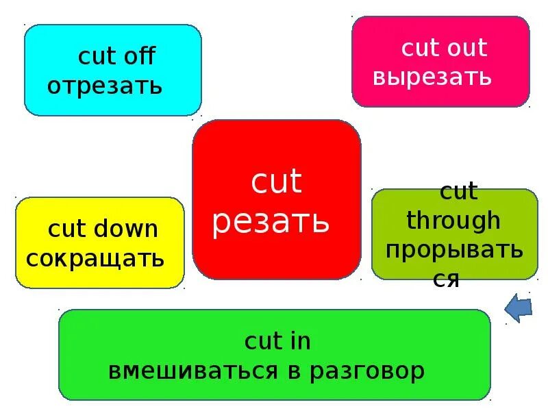 Cut i like. Фразовый глагол cut. to cut фразовый глагол. frazial erbs в английском языке. cut down фразовый глагол.