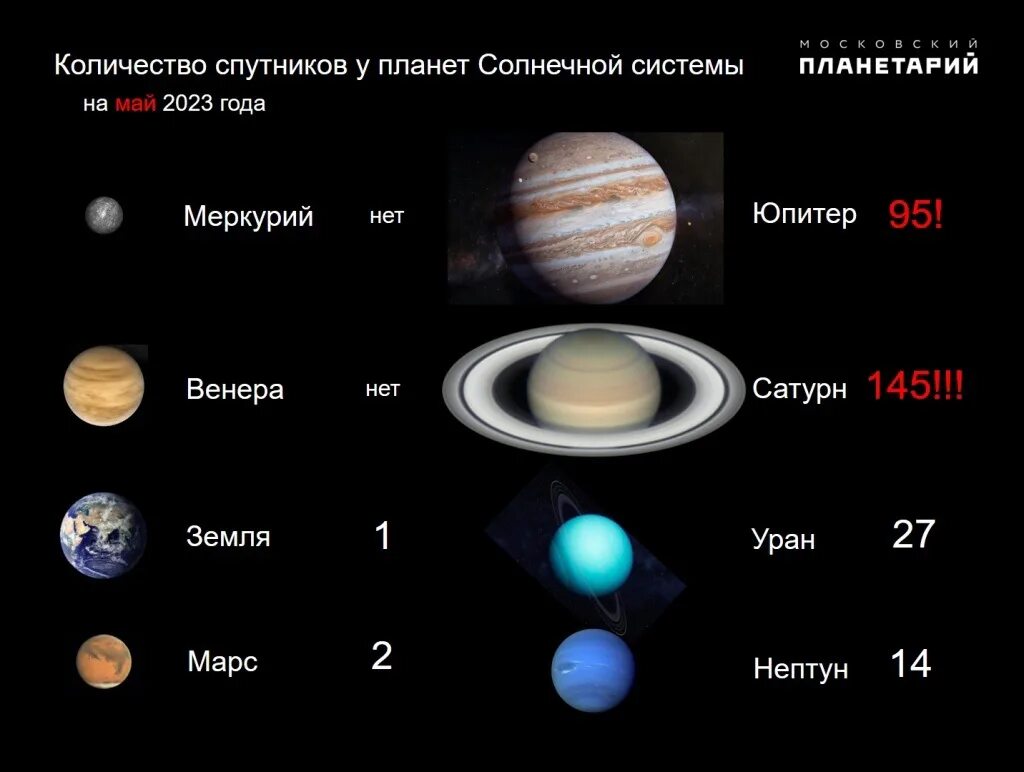 Сколько спутников в солнечной. Кол-во спутников планет солнечной системы. Юпитер Планета и спутники. Число спутников Юпитера. Спутники планет солнечной системы.