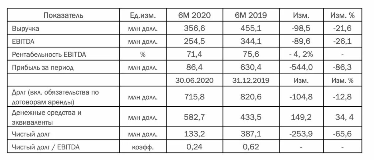 Группа показателей доходов. Коэффициент долг/EBITDA. Чистый долг/EBITDA. Показатель долг ебитда. Коэффициент отношения долга к EBITDA.