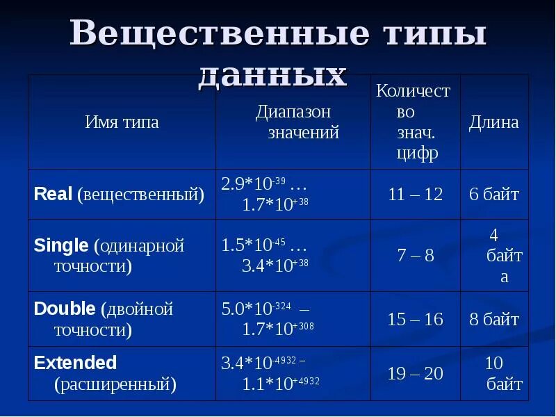 Название вещественный. Вещественный Тип данных. Данные вещественного типа. Укажите вещественные типы данных. К вещественному типу данных относятся.