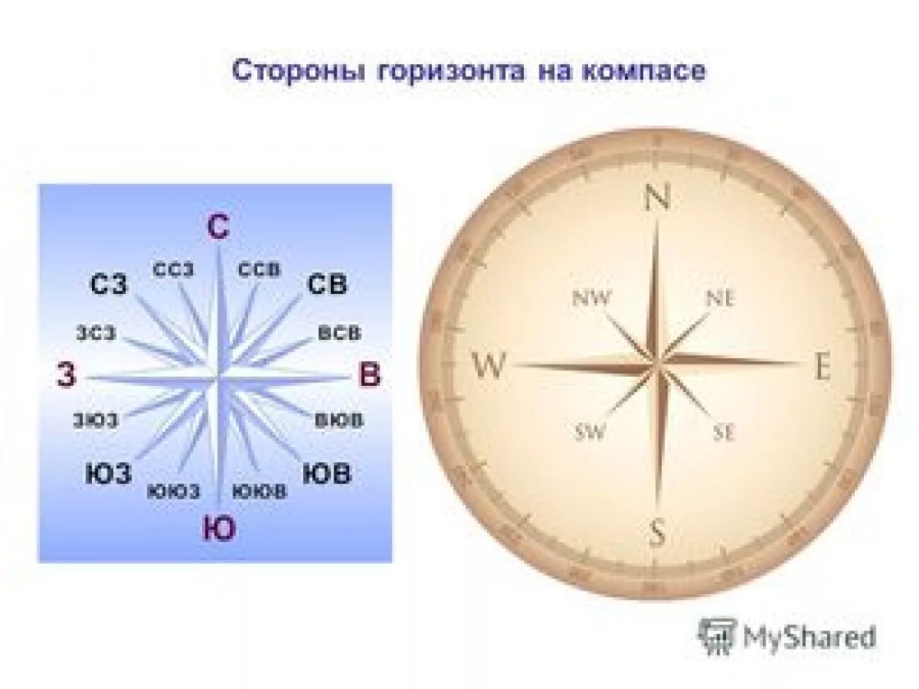 Как обозначается Юг на компасе на английском. Обозначение компаса на русском