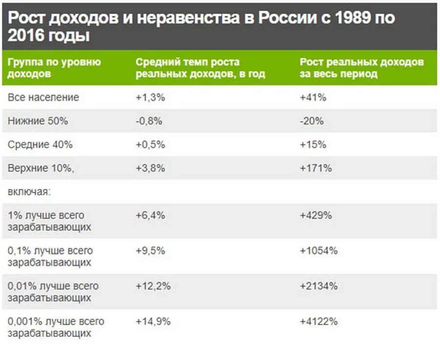 Кривой доход-потребление. С ростом уровня дохода. Уровень неравенства в россии. С ростом уровня дохода. График доходов населения россии по годам.