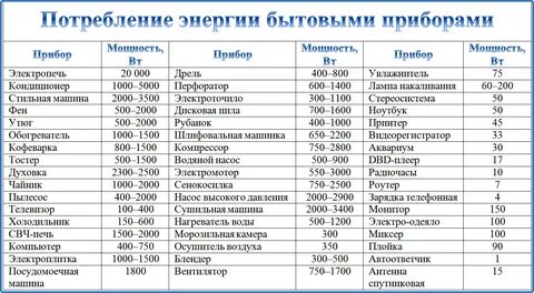 Как определить мощность в ваттах