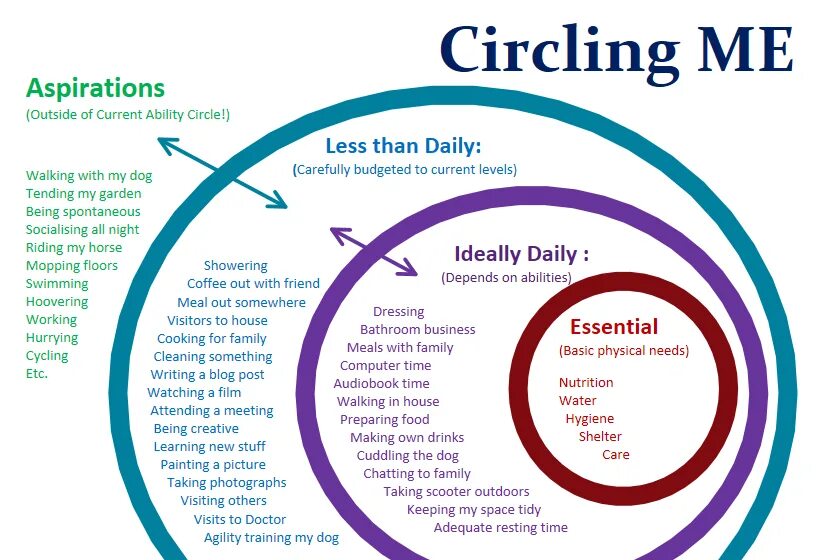 Walking circles. Circle of Control. Circle of concern and circle of influence. Friends around one circle.