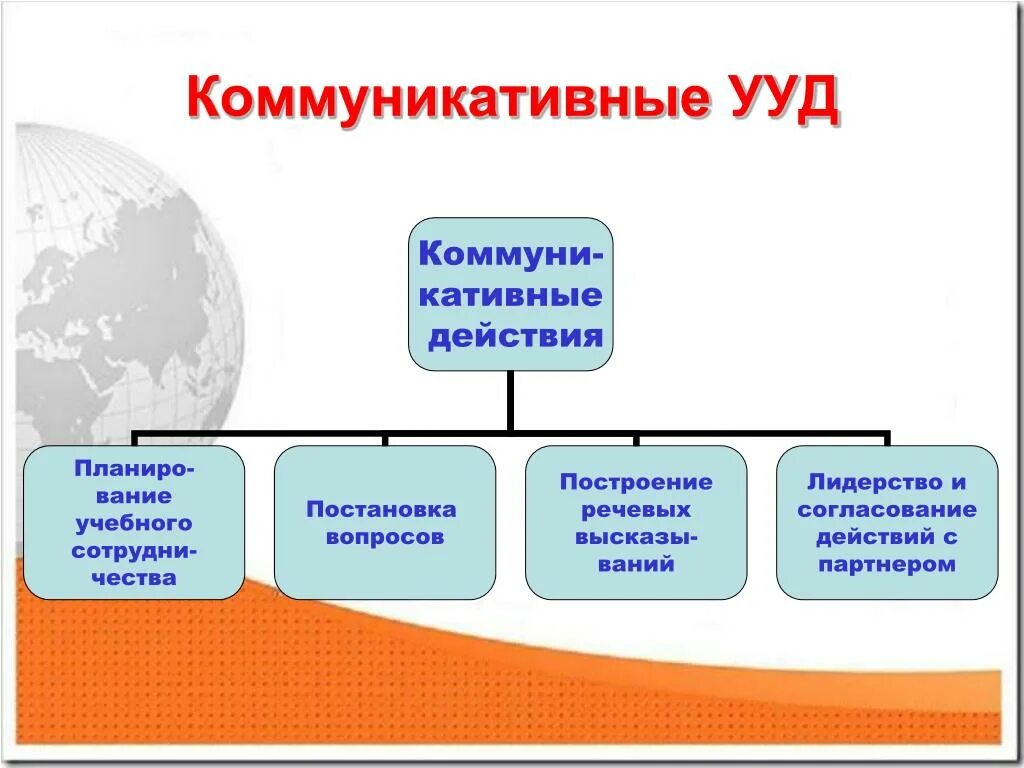 Коммуникативные УУД. Коммуникативные универсальные учебные действия. Виды коммуникативных УУД. Задания для формирования коммуникативных УУД В начальной школе.