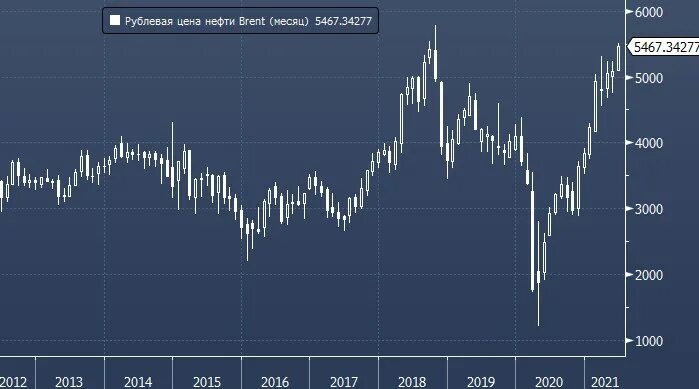 Цена барреля нефти в 2015. Нефть Brent курс цена. График нефть 2015. Стоимость нефти за баррель график за 2021. Нефть Brent 90 2000.