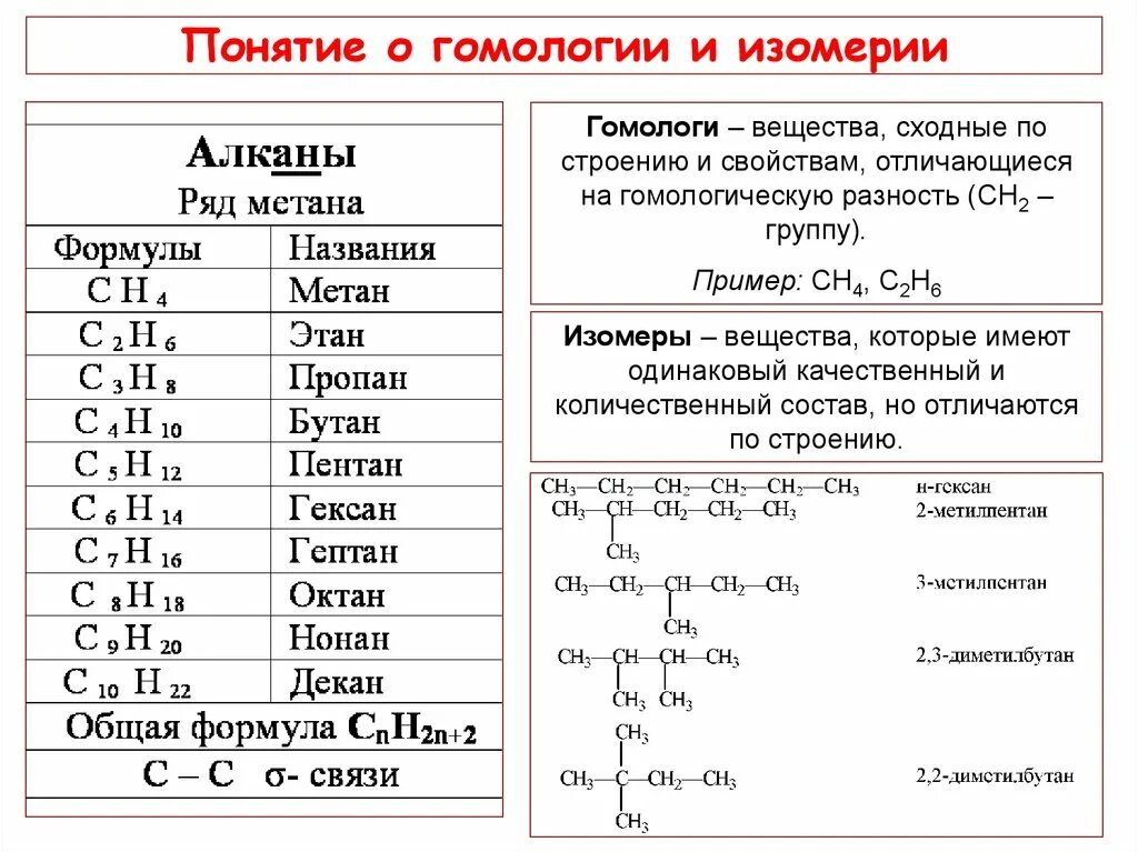 Алкен метана. Органическая химия Гомологический ряд алканов. Формулы соединений изомерами и гомологами. Таблица органическая химия алканы. Формулы гомологов и изомеров.