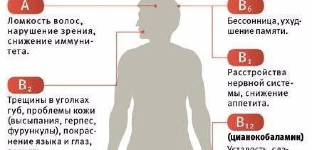 Каких витаминов не хватает. Каких витаминов не хватает если. Кружится голова каких витаминов не хватает. Слабость каких витаминов не хватает