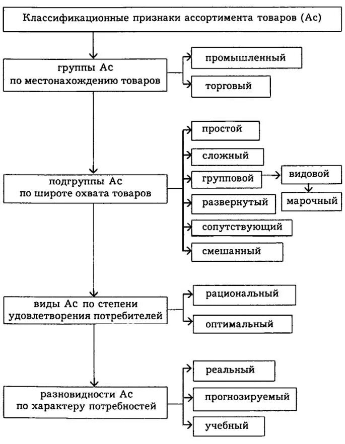 Что входит в ассортимент. Схема классификации ассортимента. Классификация товарного ассортимента. Классификация ассортимента товаров схема. Этапы формирования ассортимента товара схема.