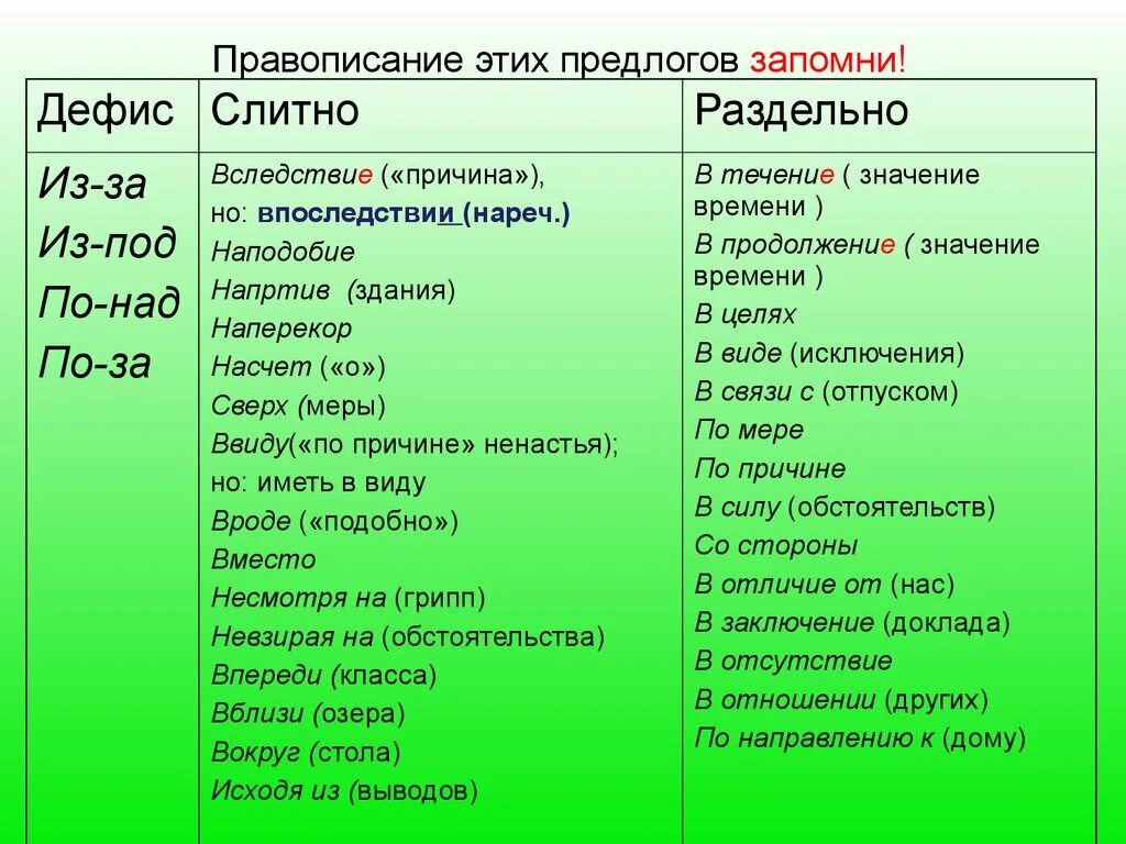 Предлог впоследствии как пишется. Как писать предлоги. Правописание производных предлогов. Слитное и раздельное написание впоследствии.