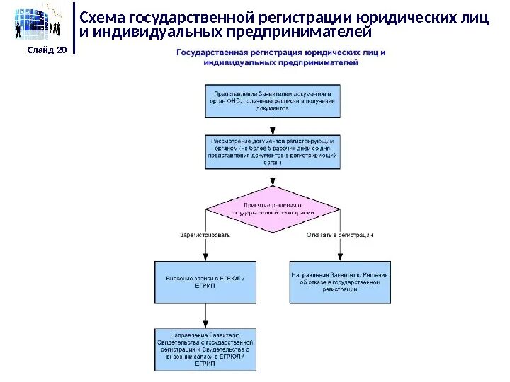 Процедура регистрации организации. Этапы создания юр лица схема. Схема порядок гос регистрации юр лиц. Процедура создания юридического лица схема. Блок-схема государственной регистрации юр лица.