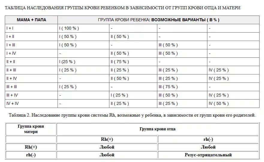 Конфликт по группе крови матери и ребенка таблица. Группы крови и резус-фактор таблица. Кровь группа крови резус-фактор. Резус конфликт таблица по группам. Муж первая положительная жена первая положительная