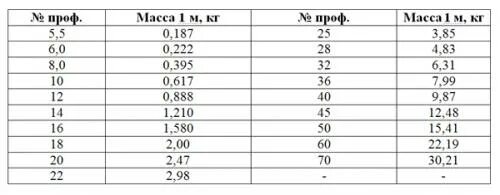 Сортамент арматуры таблица вес 1 метра. Арматура а500 таблица. Сортамент арматуры а500с таблица. Вес стержней арматуры.