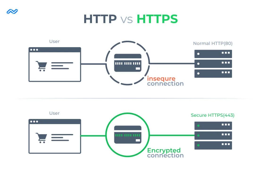 Чем протокол https отличается от https. Схема http/https.